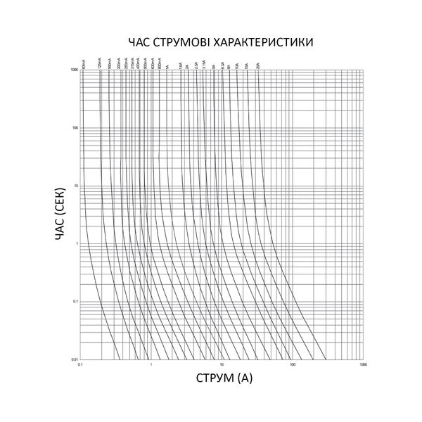 Запобіжник 5х20 500mA T 250В ITALWEBER (110500) 110500 фото