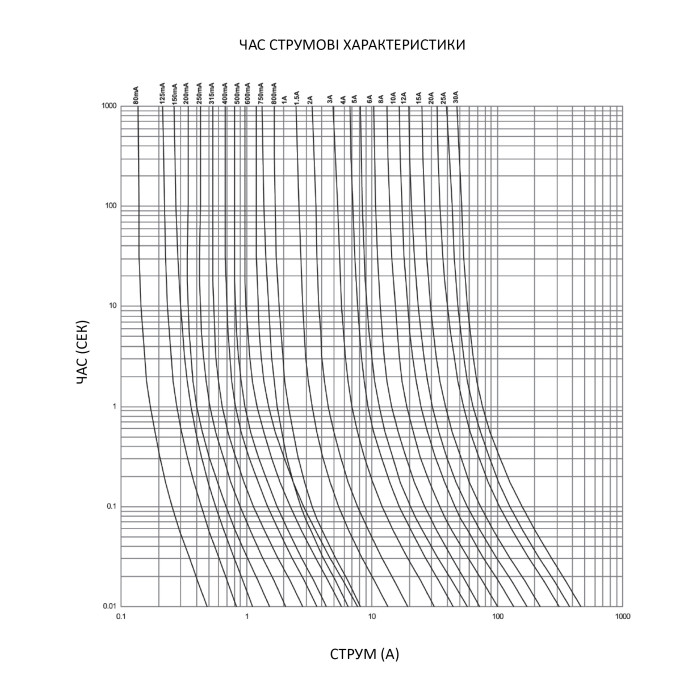 Запобіжник мініатюрний Italweber 6×32 F 1A 250V
