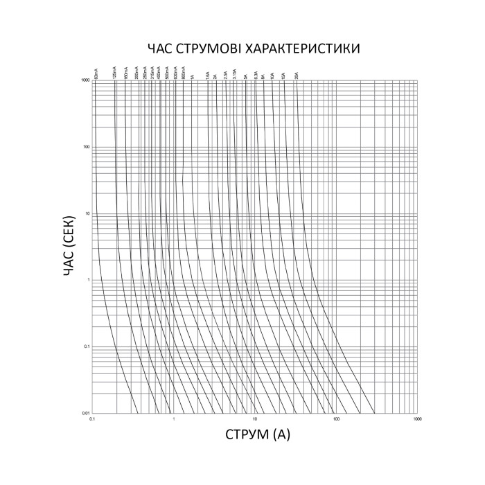 Запобіжник мініатюрний Italweber 5×20 F 800mA 250V